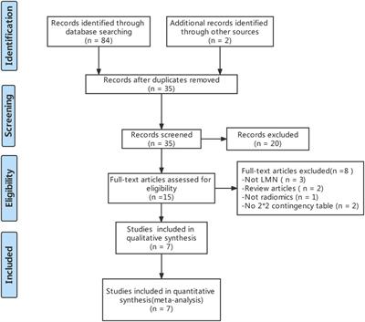 A meta-analysis of based radiomics for predicting lymph node metastasis in patients with biliary tract cancers